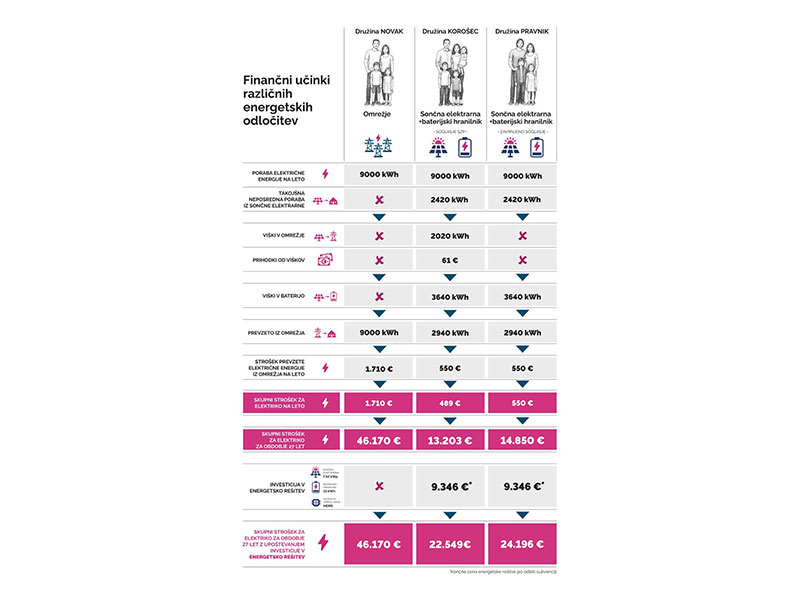 Energetska neodvisnost ni stvar prihodnosti. Je temelj stabilnosti, ki se gradi že danes.